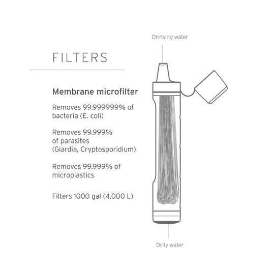 Beschreibung: Illustration eines LifeStraw® Peak Series Strohhalm mit Effizienzdetails und Vergleich von trübem versus sauberem Trinkwasser.