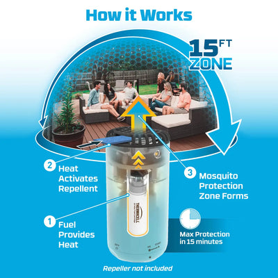 Eine Infografik, die die Funktionsweise eines ThermaCELL® R4-Mückenschutzgeräts erläutert, das eine Schutzzone von 15 Fuß schafft.