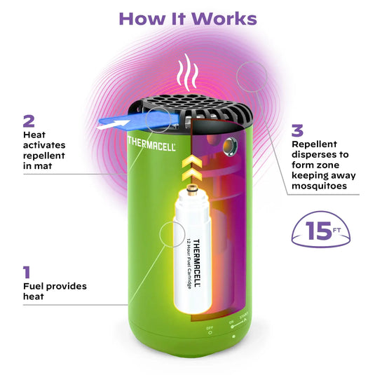 Eine Infografik, die die Funktionsweise eines ThermaCELL® Halo Mückenabwehrgeräts illustriert, indem sie den Prozess von der Erwärmung des.