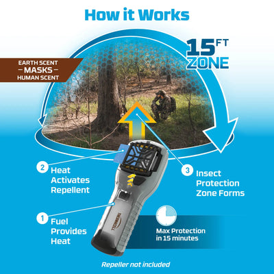 Eine Infografik, die den Mechanismus einer ThermaCELL® E-Serie Nachfüllung „JAGD“ 40 Std. erklärt. Schaffung einer 15 Fuß langen Schutzzone gegen Insekten, ideal für die Jagd.