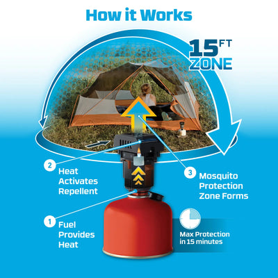 Abbildung eines tragbaren ThermaCELL® MR-BP Backpacker-Mückenschutzgeräts, das durch Erhitzen eines Abwehrmittels eine mückenfreie Zone von 15 Fuß schafft.